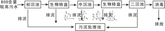 廢水處理方法流程圖